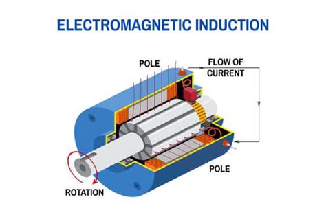 Electromagnetic Induction Generator