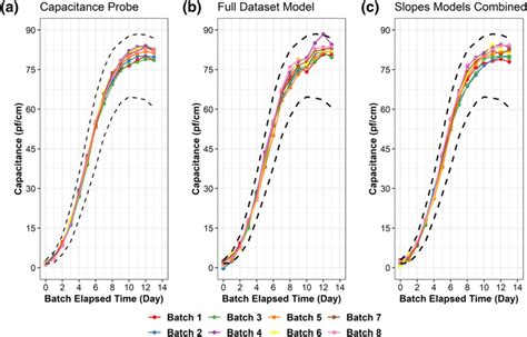 a Capacitance probe measurement at the time of daily samples for each ...