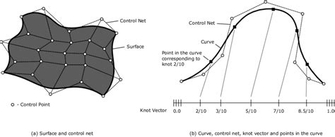 Definitions for control points, control net and knot vector. (a) NURBS ...