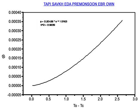 Evaluation and Improvement of Bed Load Formula Using Tapi River Data, India