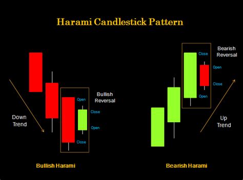 Harami (Inside Day) Candlestick Pattern - Bullish Harami, Bearish Harami