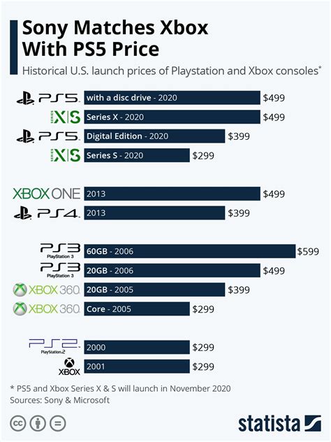 Infographic: Sony Matches Xbox With PS5 Price | Xbox, Infographic, Sony