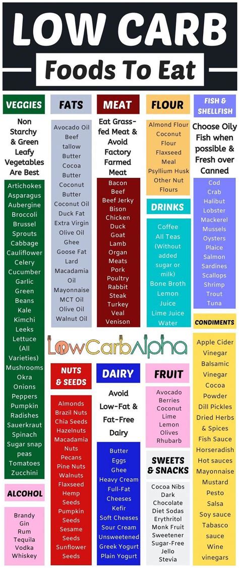 Low Carb Diet Food List in 2020 | Low carb diet food list, Low carb ...