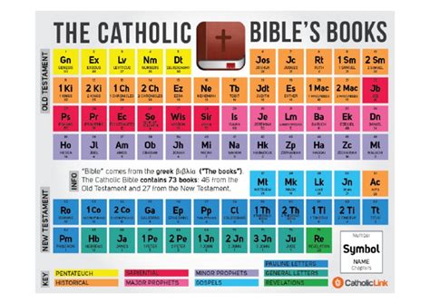 Bible Periodic Table | PDF