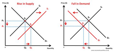 Supply and Demand Curves Explained