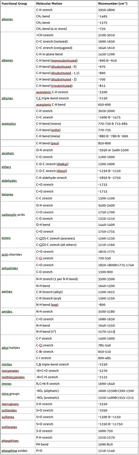 Ir Spectra Table Functional Groups | Awesome Home