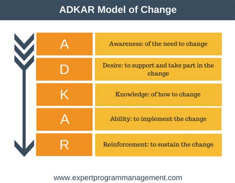 ADKAR Model of Change - Expert Program Management | Change management ...