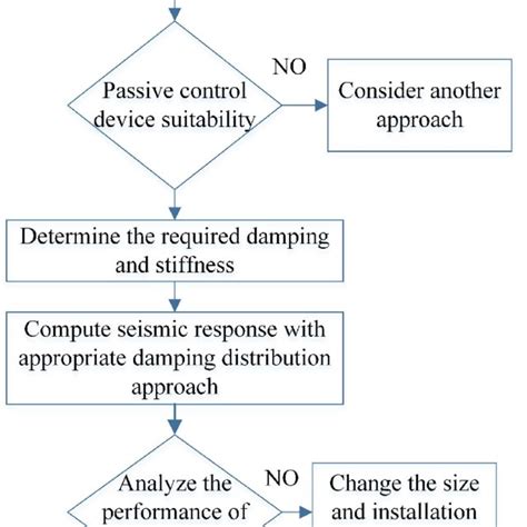 (PDF) Vibration Control Devices for Building Structures and ...