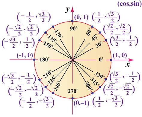 Cosine Calculator with steps - Definition | Trigonometry