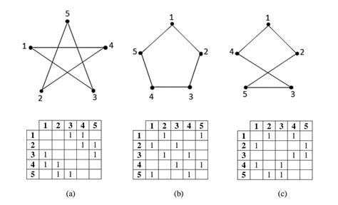 [Tex/LaTex] Generating adjacency matrices from isomorphic graphs – Math ...