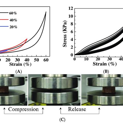 Compression stress-strain curves under 20%, 40%, and 60% strains (A ...