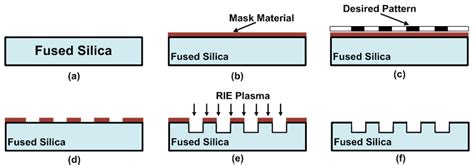 Through via hole fabrication process by deep reactive-ion etching ...