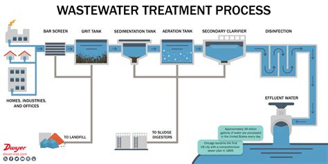 What is Wastewater, and How is it Treated? – Dwyer Instruments Blog