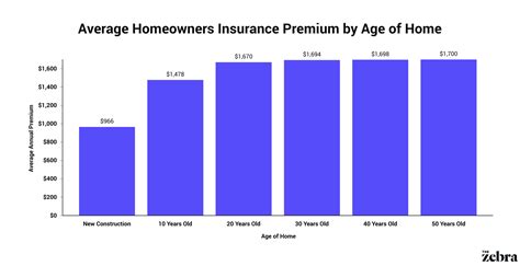 Homeowners Insurance for Older Homes | The Zebra