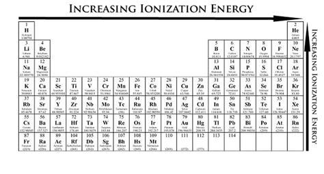 Ionization Energy - The Periodic Table