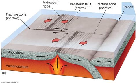 Midocean Ridge: Rift Valleys, Fracture Zones, Hydrothermal Vents