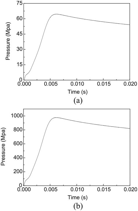 Pressure change by MGGs with different volumes: (a) pressure change in ...