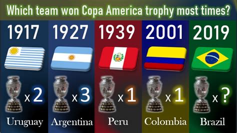 All times Copa America winners list - YouTube