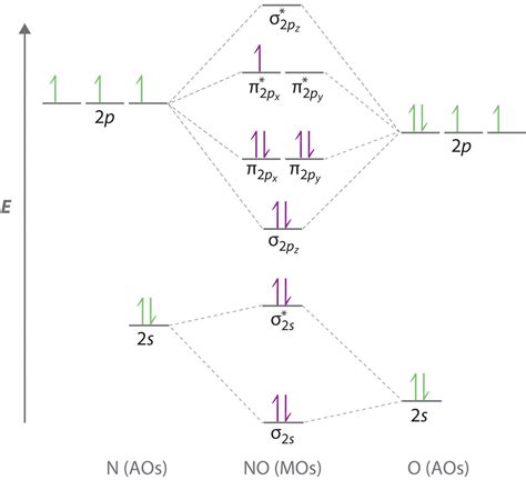 How To Draw Molecular Orbital Diagrams