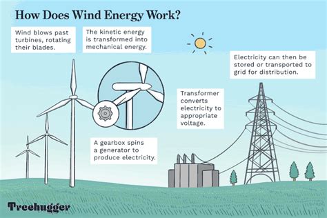 What Is Wind Energy? Definition and How It Works | What is wind energy ...