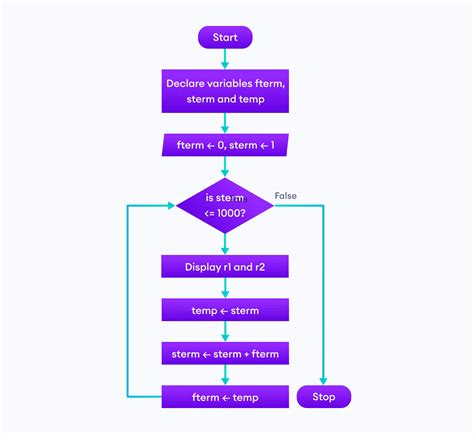 Design Flowchart In Programming (With Examples) - Programiz