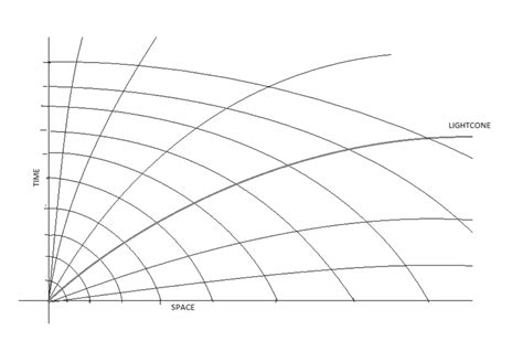 Minkowski Diagram: Expanding Universe