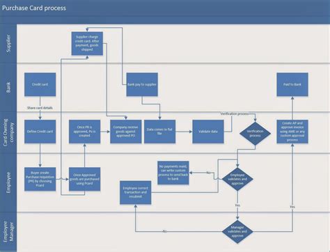 [DIAGRAM] Credit Card Application Process Flow Diagram - MYDIAGRAM.ONLINE