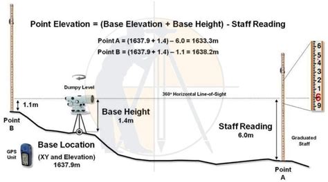 How To Calculate Horizontal Distance Using With Auto Level Machine ...