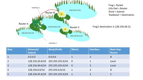 TABLE ROUTING | routing table คือ - tin hoc van phong