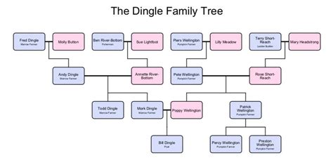 [OC] The Dingle Family Tree : DnD