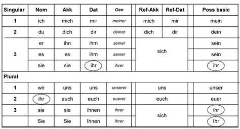 table of german article and personal pronoun declension - Google Search ...