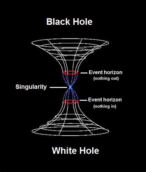 White Holes Nasa