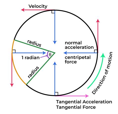 Angular Velocity Formula