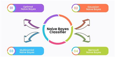 3 Types of Naive Bayes