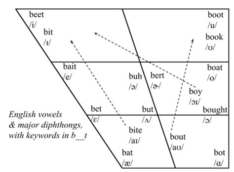 Vowel Quadrilateral with Dipthongs | Vowel chart, Vowel, Speech and ...