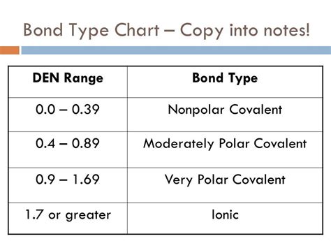 Ionic Polar Covalent Nonpolar Covalent Chart