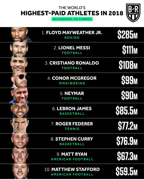 Highest paid athletes 23 years ago and today