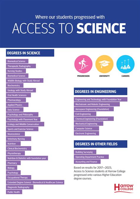 Access to Higher Education | Harrow College