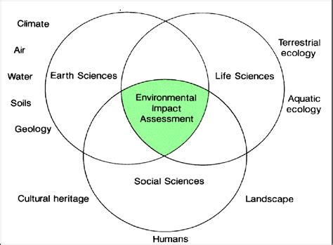 ENVIRONMENT IMPACT ASSESSMENT (EIA) POLICY 2020