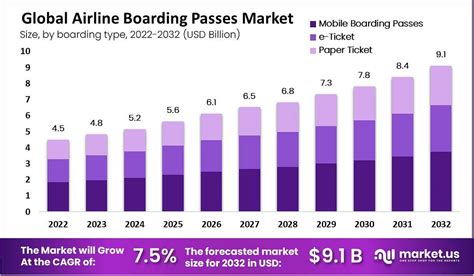 Top 10 Trends in Airline Boarding Passes Market | by Pramod Pawar | Medium