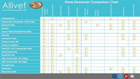 Horse Deworming Chart - Allivet Pet Care Blog