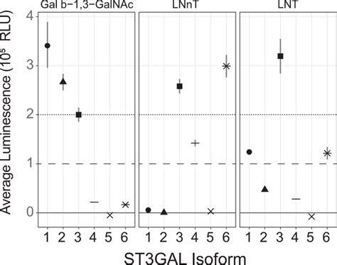 Results of the CMP-Glo™ Glycosyltransferase Assay to test GT candidates ...