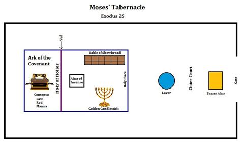 Diagram Of The Tabernacle Of Moses