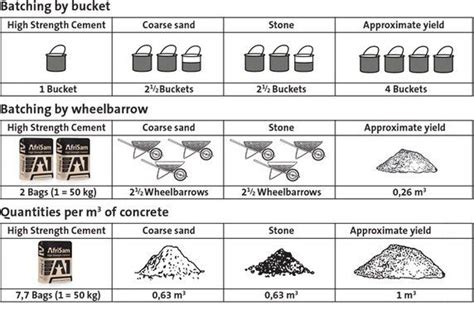 Image result for grade of concrete and ratio | Calculo de vigas ...