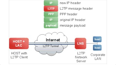 Two basic VPN types and and six types of VPN Protocols