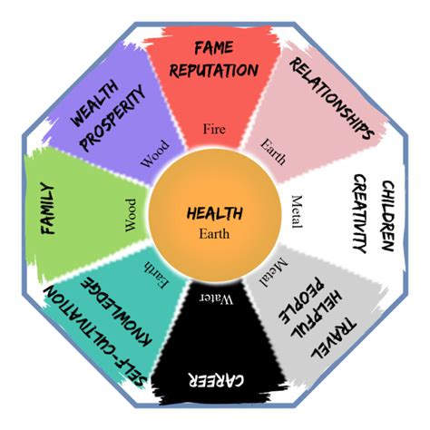 How to Use a Feng Shui Bagua Map in Your Home Design