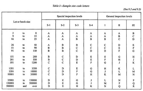 ANSI Sampling Tables | Pro QC International