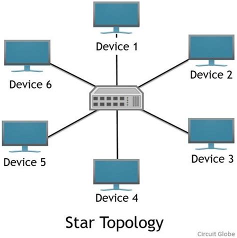 Difference Between Star and Ring Topology (with Comparison Chart ...