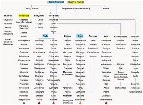 The Shakyas: Shakya Caste : Bloodline from Lord Rama to Shakya Dynasty ...