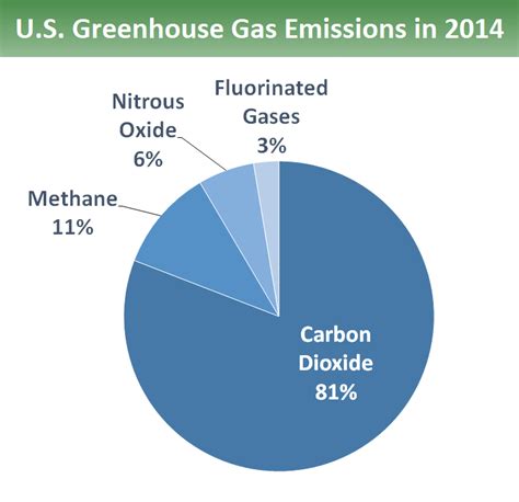 Overview of Greenhouse Gases | Greenhouse Gas (GHG) Emissions | US EPA